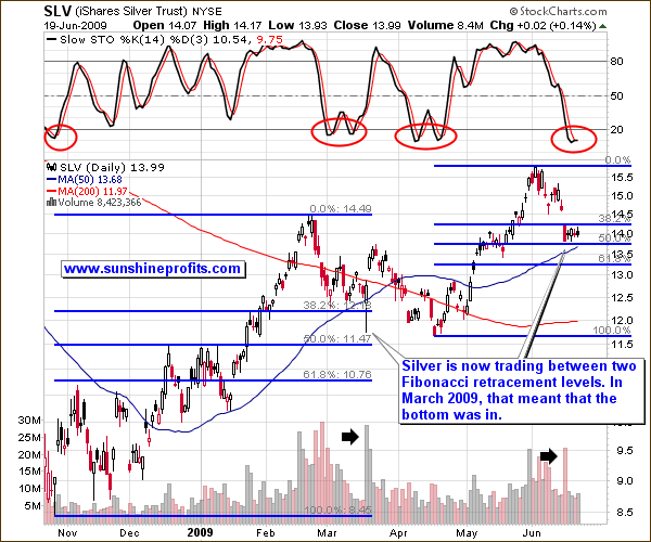 Silver Chart