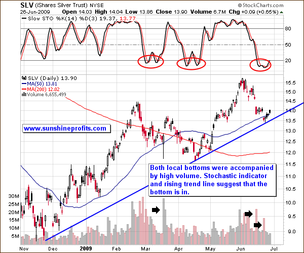 SLV ETF