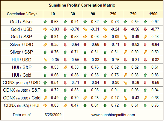 Correlations