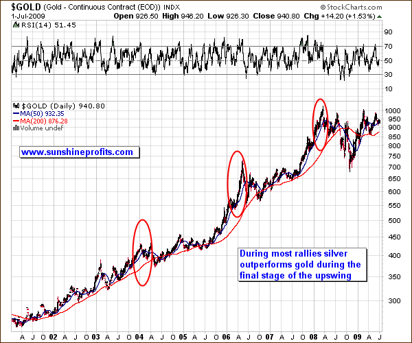 Gold Continous Contract Index Chart