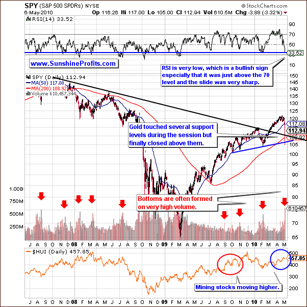 SPY - Long Term Chart