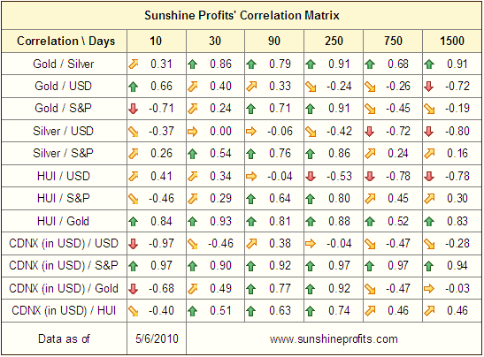 Sunshine Profits' Correlation Matrix