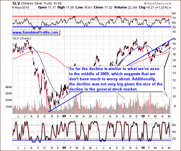 SLV - Long Term Chart