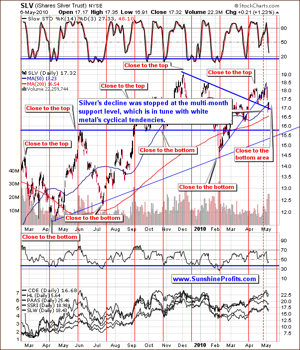 SLV - Short Term Chart