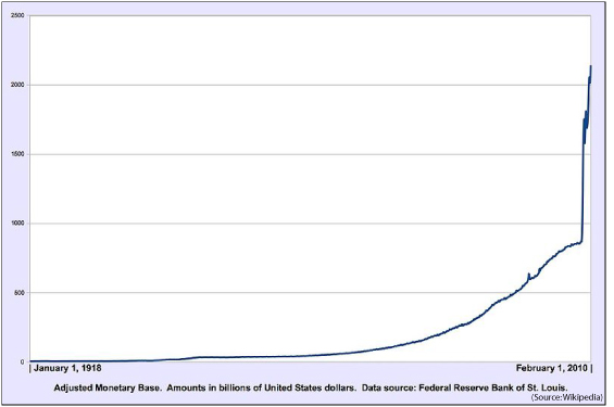 Adjusted Monetary Base