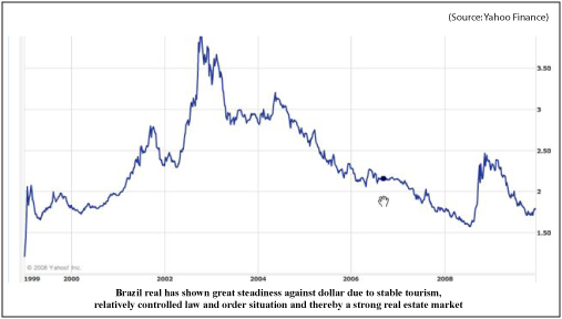 Brazil Real vs. Dollar