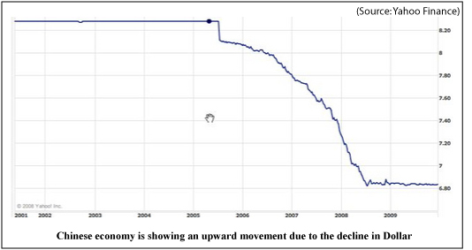 Chinese Economy Graph