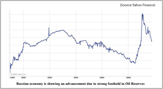 Russian Economy Graph