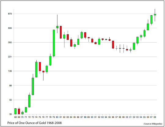 Price of One Ounce of Gold 1968 - 2008