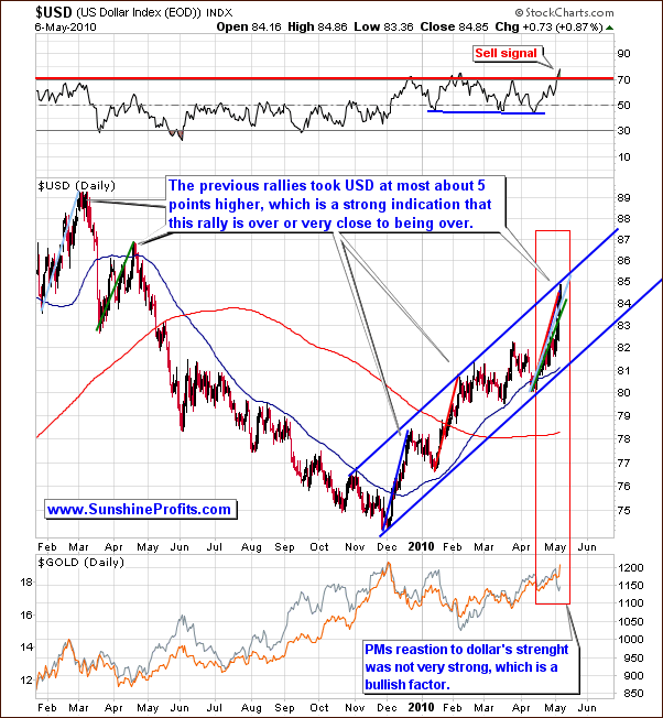 USD - Short Term Chart