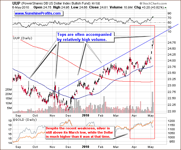 UUP - Short Term Chart