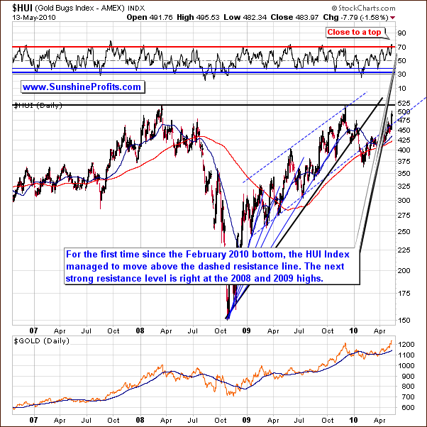 HUI - Long Term Chart