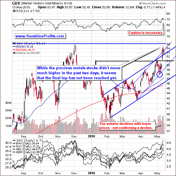 GDX - Short Term Chart