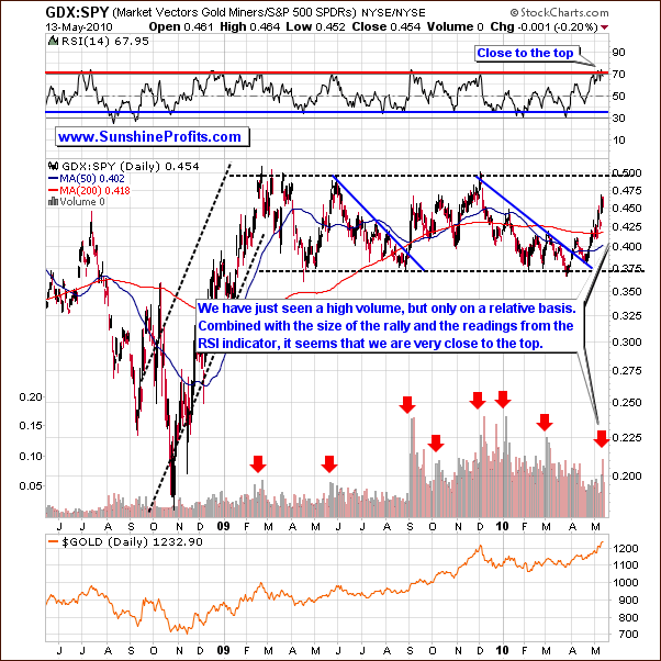 GDX-SPY Long Term Chart