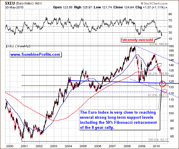 XEU - Long Term Chart