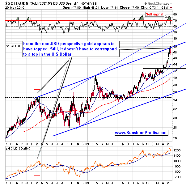 GOLD:UDN - Long Term Chart