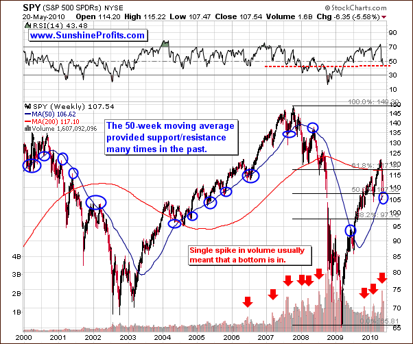 SPY - Long Term Chart