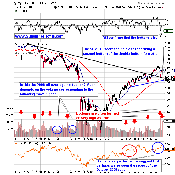 SPY - Long Term Chart