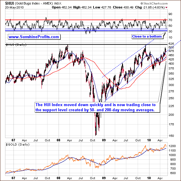 HUI - Long Term Chart