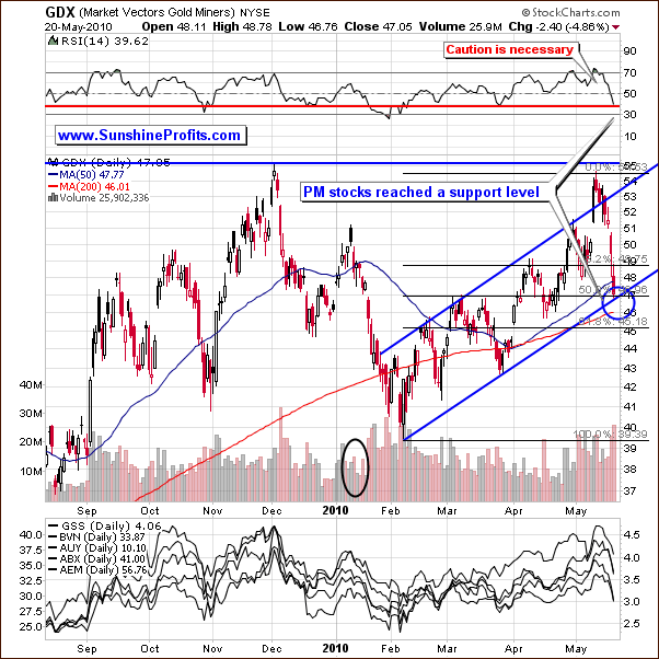 GDX - Short Term Chart