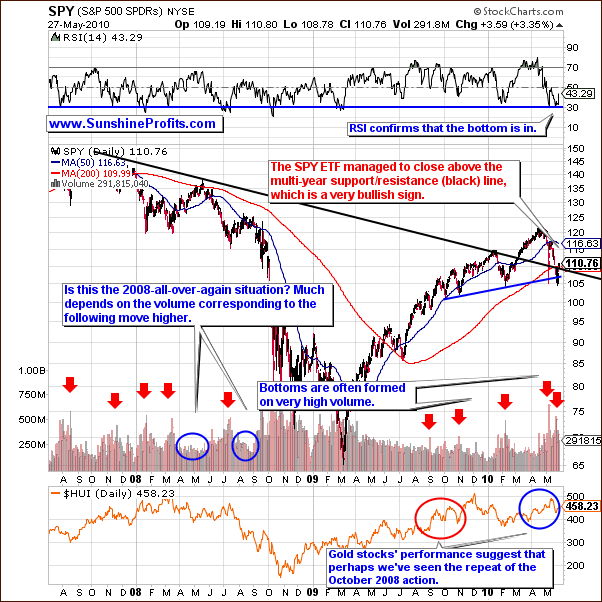 SPY - Long Term Chart Monthly