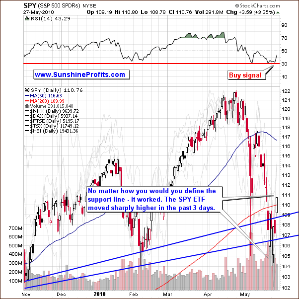 SPY - Short Term Chart