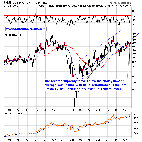 HUI - Long Term Chart