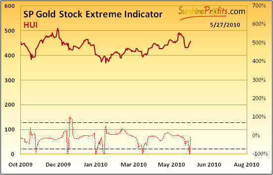 SP Gold Stock Extreme Indicator