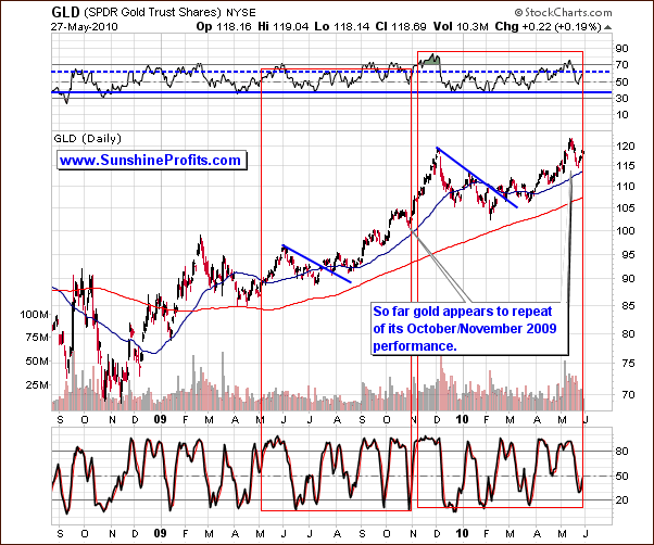 GLD - Long Term Chart