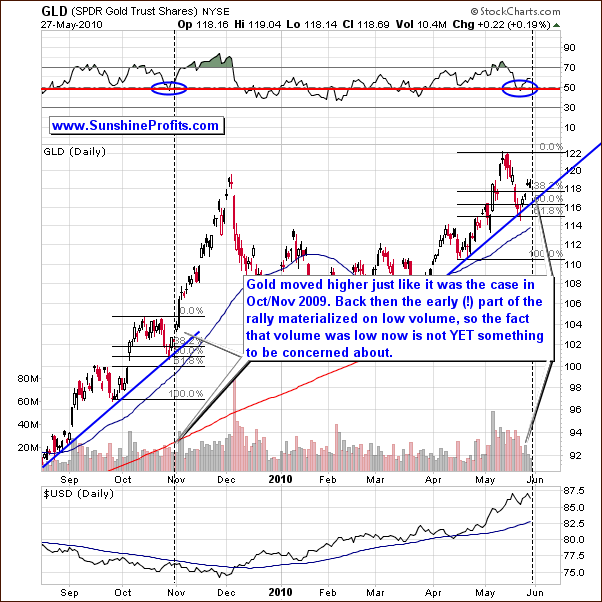 GLD - Short Term Chart