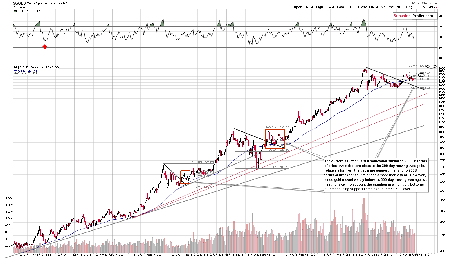 Very long-term Gold price chart