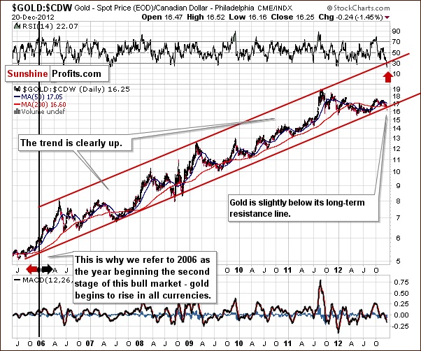 Gold from the Canadian dollar perspective - GOLD:CDW