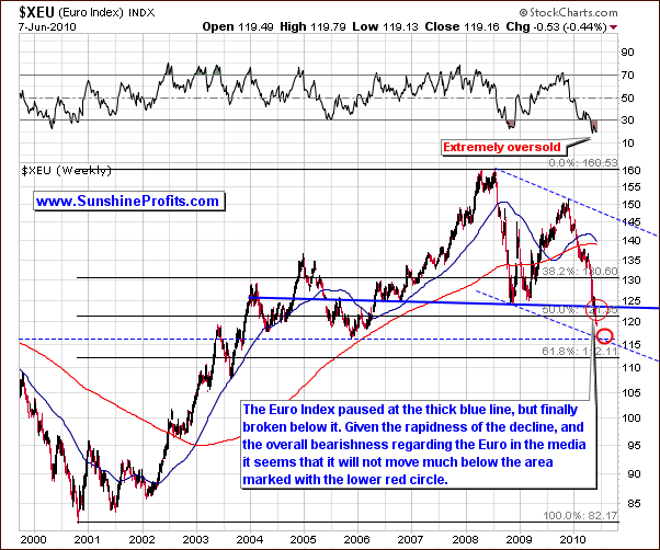 XEU - Long Term Chart