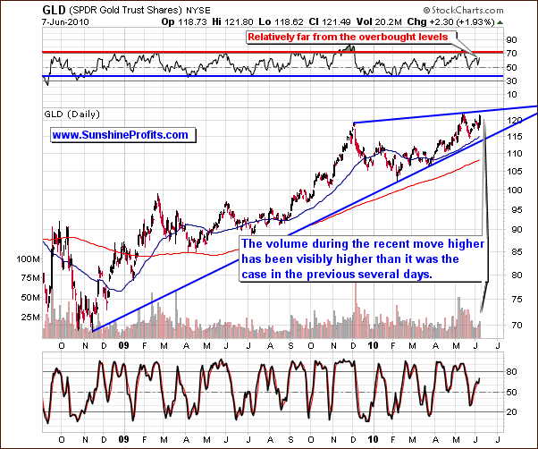 GLD - Long Term Chart