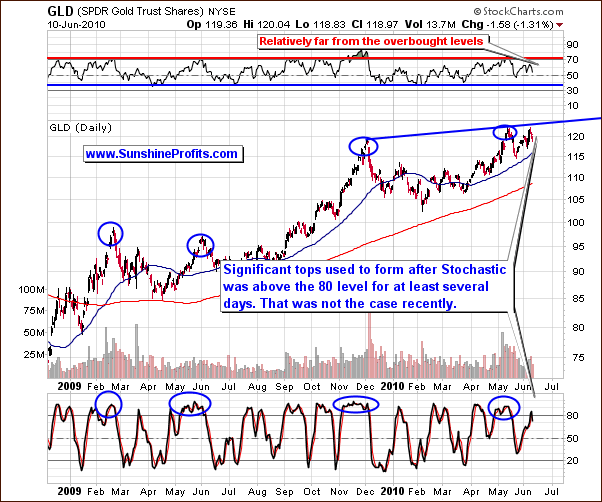 GLD - Long Term Chart