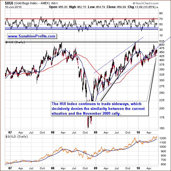 HUI - Long Term Chart