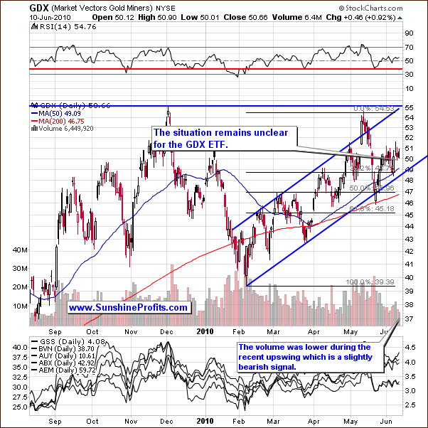 GDX - Short Term Chart