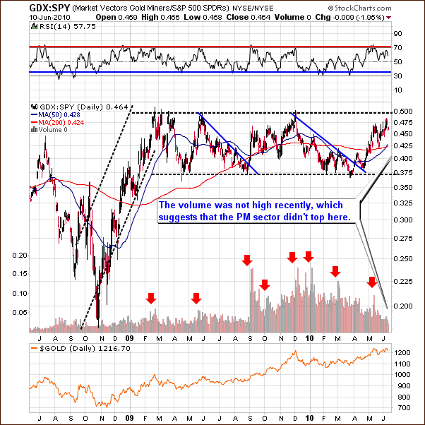 GDX:SPY -  Long Term Chart