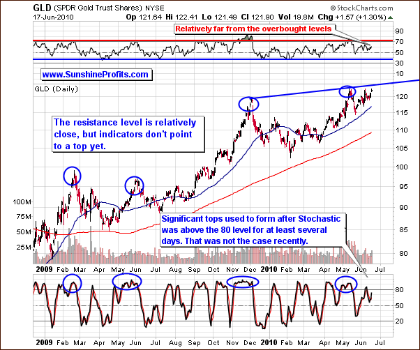 GLD - Long Term Chart