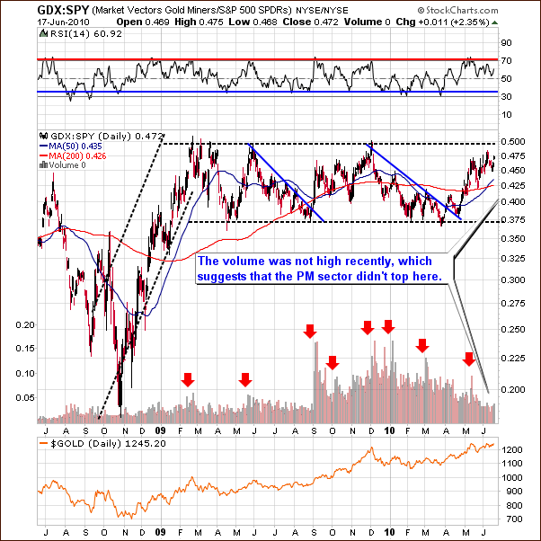 GDX:SPY -  Long Term Chart