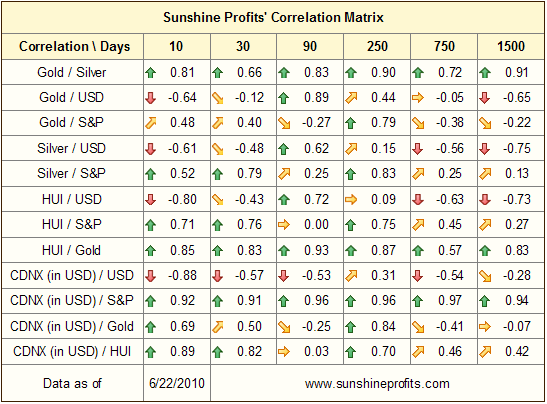 Sunshine Profits' Correlation Matrix