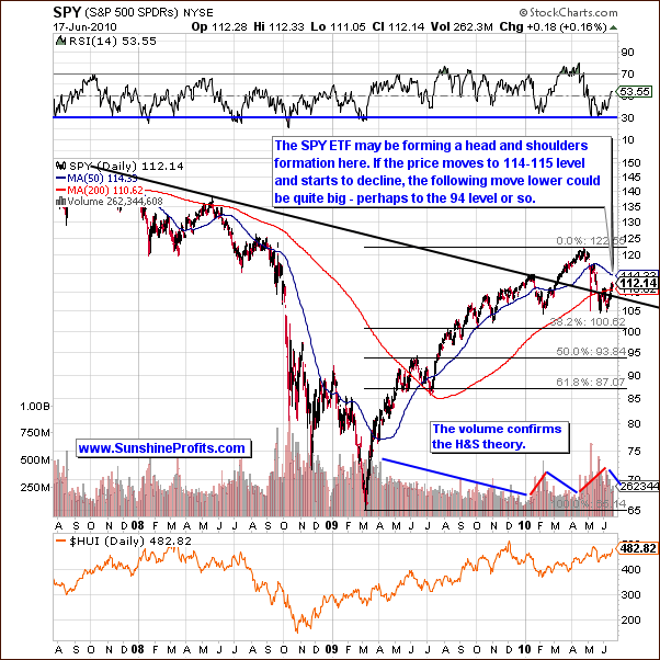 SPY - Long Term Chart