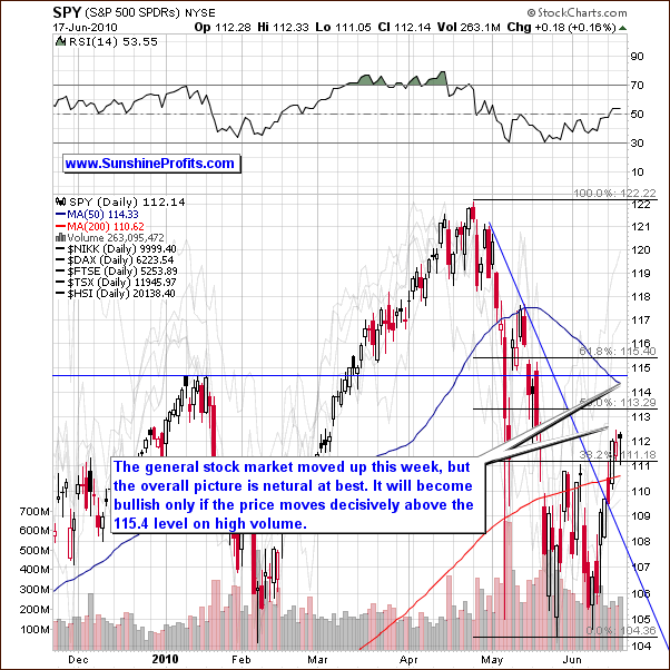 SPY - Short Term Chart