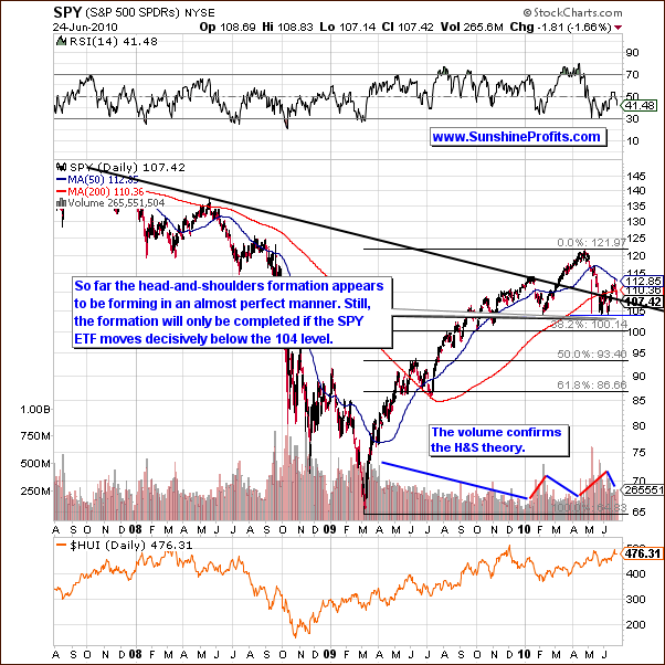 SPY - Long Term Chart