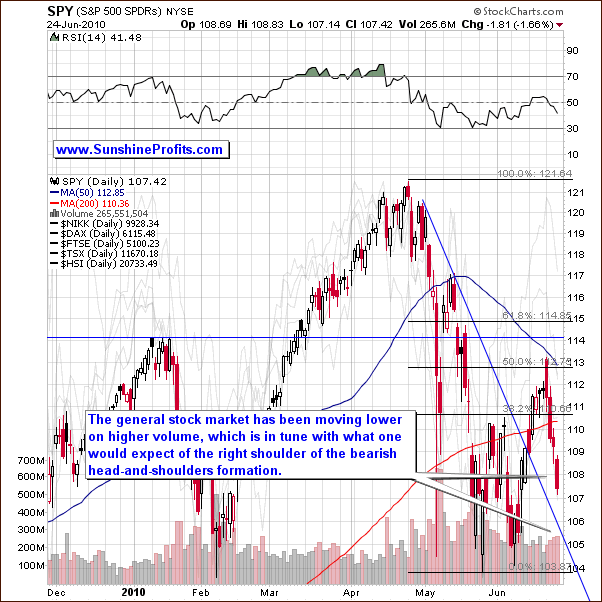 SPY - Short Term Chart