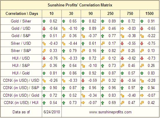 Sunshine Profits' Correlation Matrix