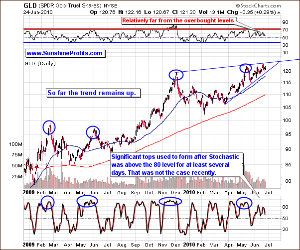 GLD - LongTerm Chart