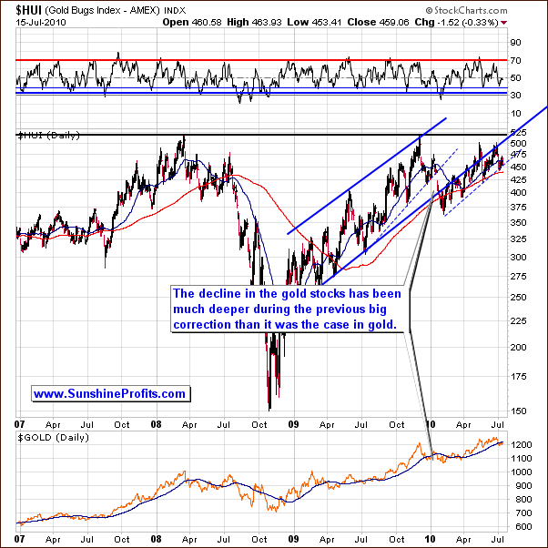 HUI - Long Term Chart