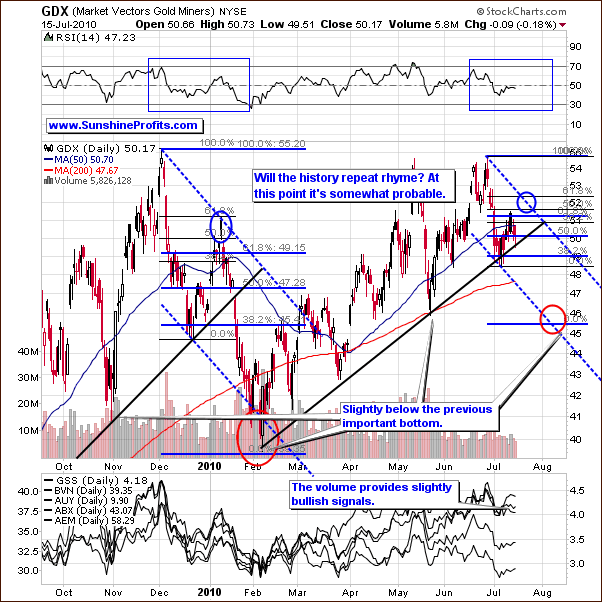 GDX - Short Term Chart