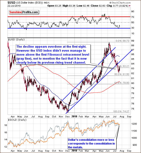 USD - Short Term Chart